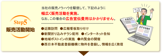 販売活動開始 当社の販売ノウハウを駆使して、下記のように幅広く販売活動を実施。なお、この場合の広告宣伝費用はかかりません。 ●近隣訪問　●広報看板取り付け ●新聞折り込みチラシ配布　●インターネット告知 ●地域ポストインの実施　●内覧会の開催 ●西日本不動産登録機構に物件を登録し、情報を広く発信